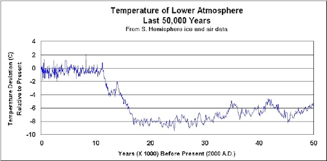 temperature_50k_years